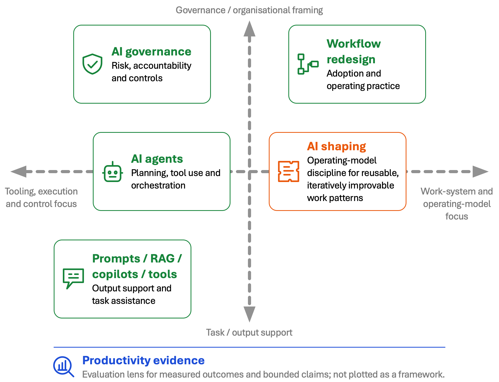Positioning diagram showing AI shaping as an operating-model discipline alongside AI governance, AI management systems, workflow redesign, adoption, productivity evidence and execution-form categories without treating them as one taxonomy.