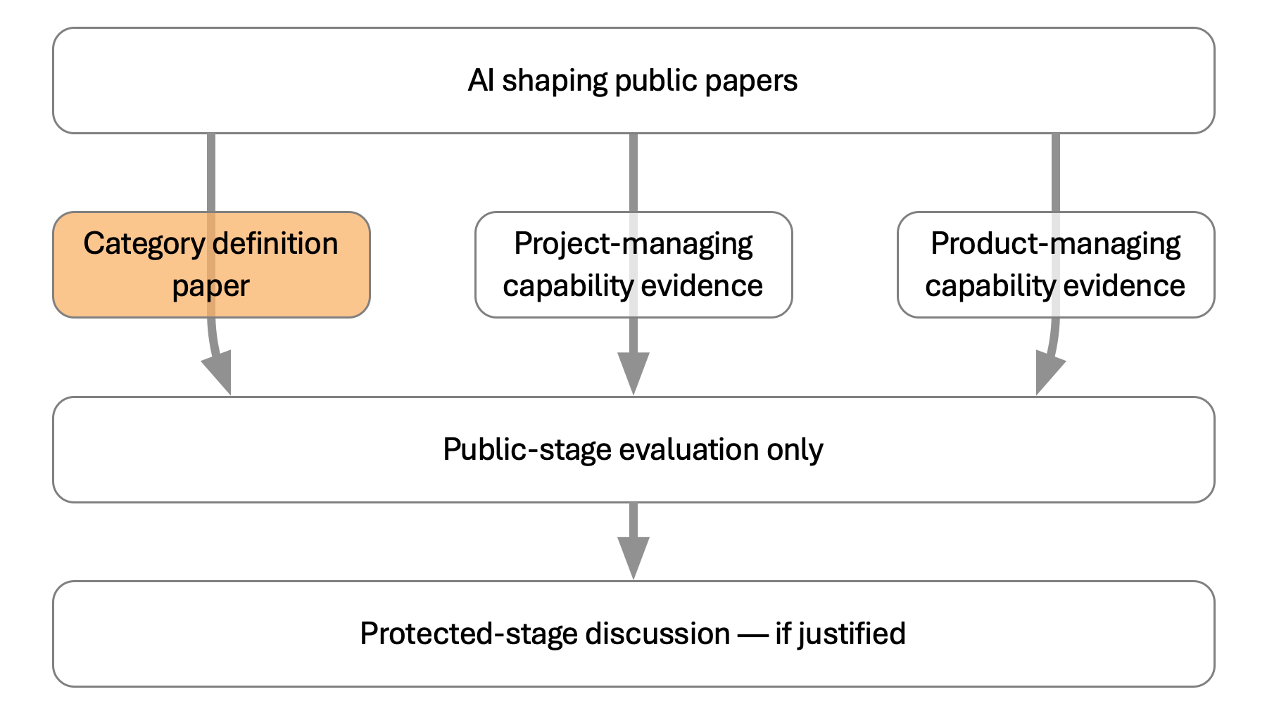 Route diagram highlighting the AI shaping category definition paper within the public papers and evaluation route.