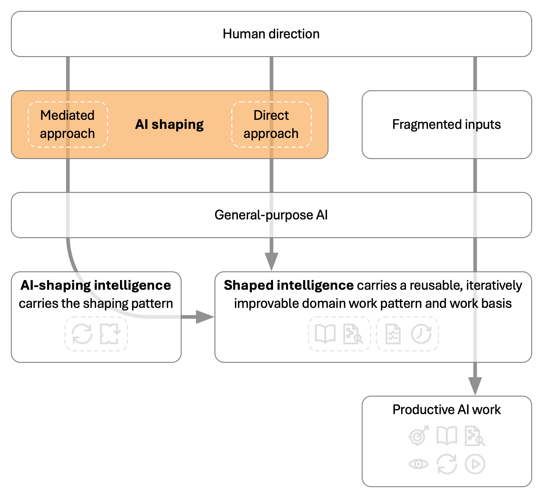 Concept-stack diagram showing direct- and mediated-shaping approaches establishing shaped intelligence, which carries a reusable and iteratively improvable domain work pattern and reusable work basis into productive AI work under human direction.