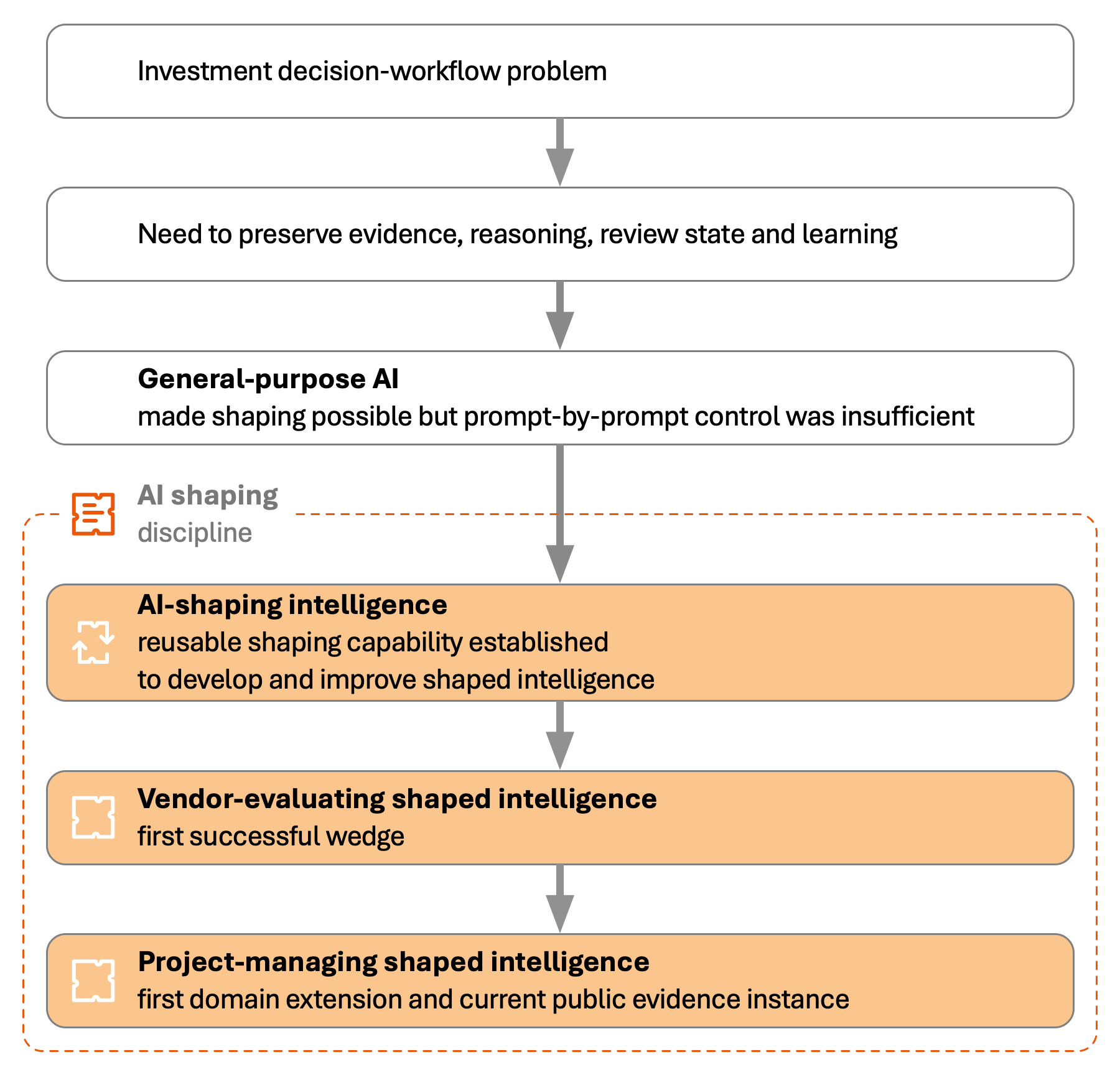 Development path from investment-analysis and software work through AI shaping, project-managing evidence and separately bounded future capability directions, with human authority retained throughout.