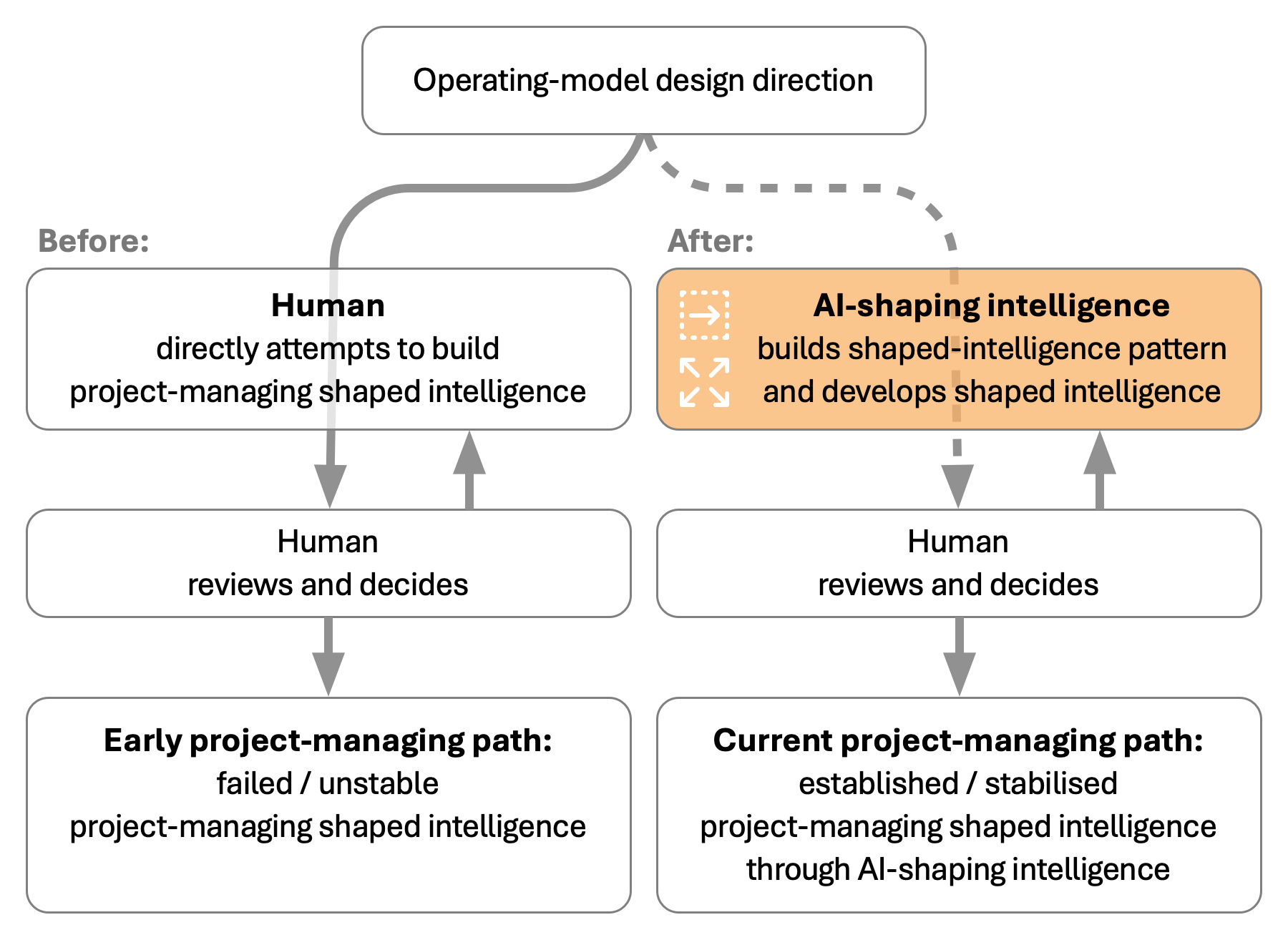 Before-and-after diagram contrasting the early unstable project-managing path with the current mediated evidence sequence, where AI-shaping intelligence builds the shaped-intelligence pattern and develops shaped intelligence, producing the current project-managing path under human review.