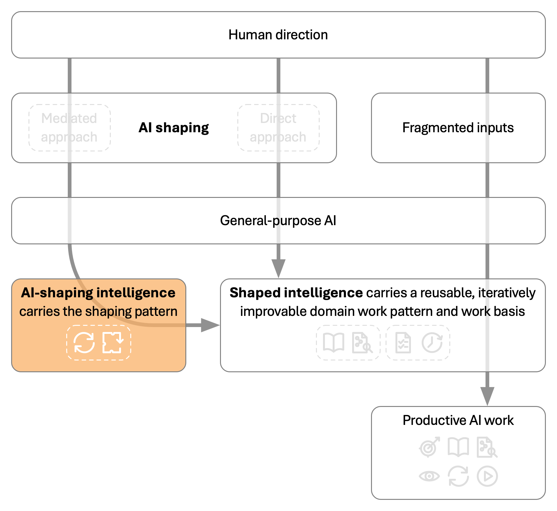 Concept-stack diagram showing the direct-shaping and mediated-shaping approaches, with AI-shaping intelligence highlighted as the reusable shaping capability on the mediated branch before shaped intelligence.