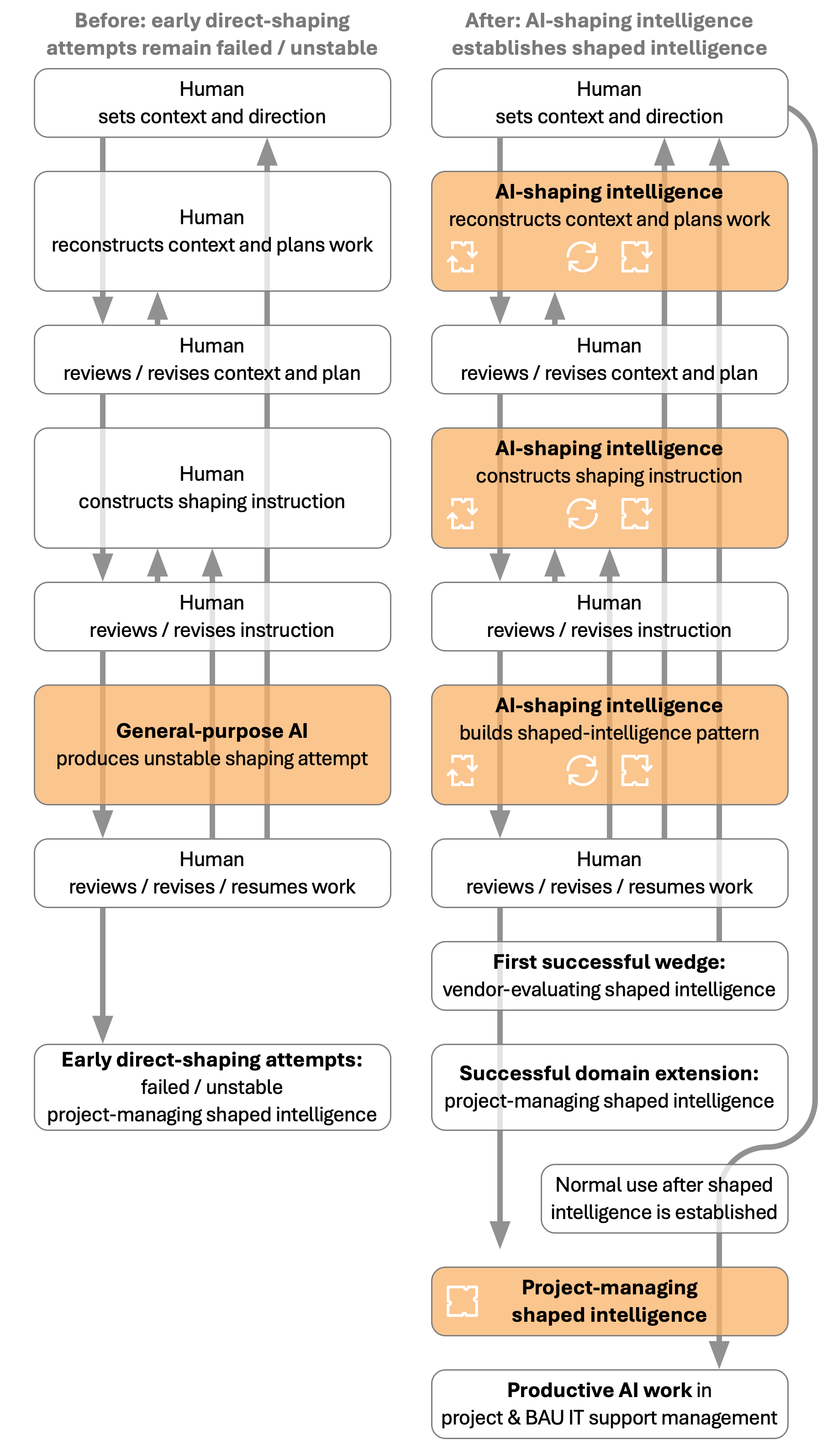 Diagram comparing early direct project-managing attempts in this instance with the mediated-shaping approach through AI-shaping intelligence, first establishing vendor-evaluating shaped intelligence and then extending it into project-managing shaped intelligence.