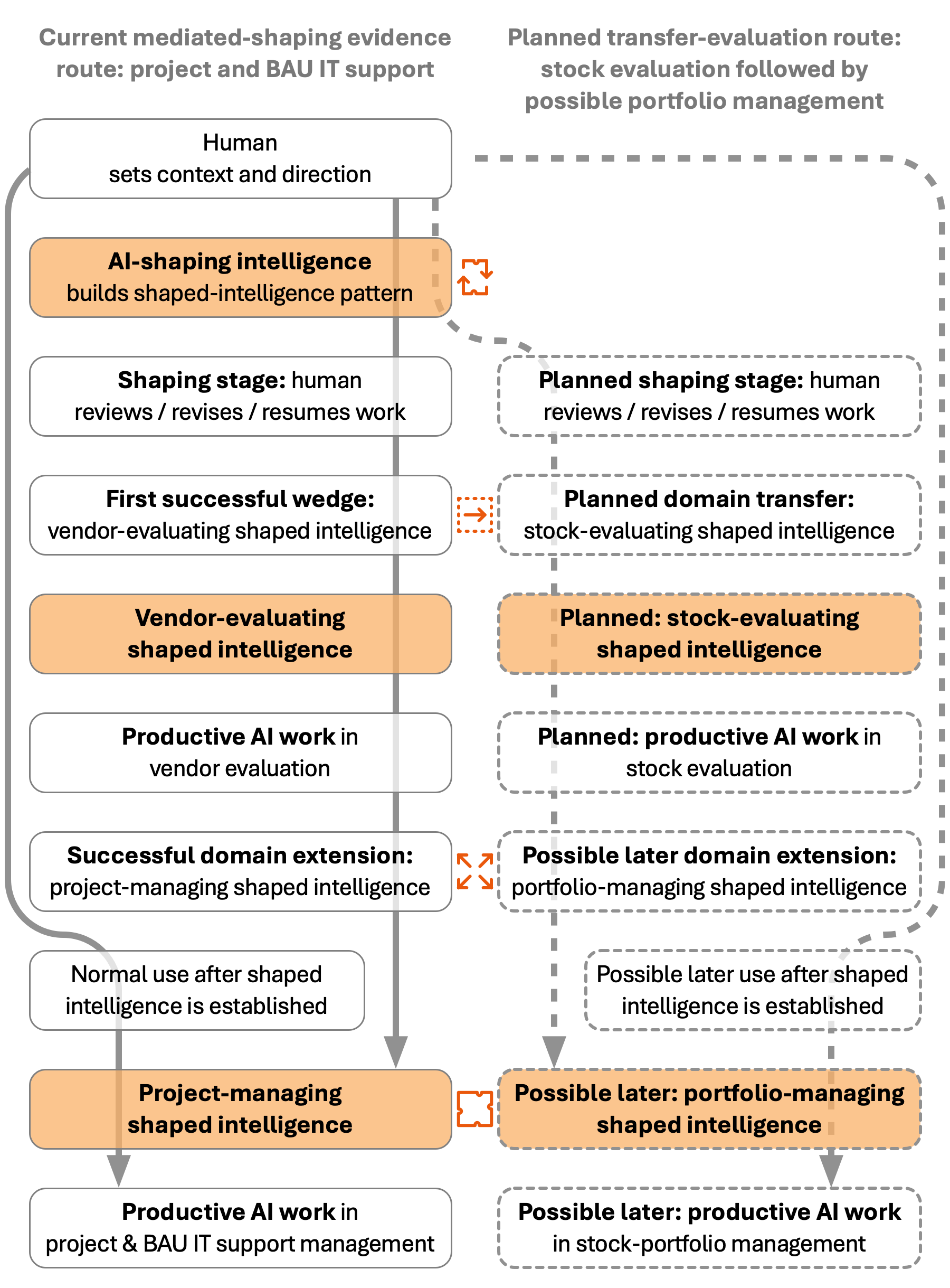 Current mediated-shaping evidence route from vendor-evaluating to project-managing shaped intelligence, alongside a planned transfer-evaluation route into stock-evaluating shaped intelligence for one listed stock and a possible later portfolio-managing superset extension, all under human direction and review.