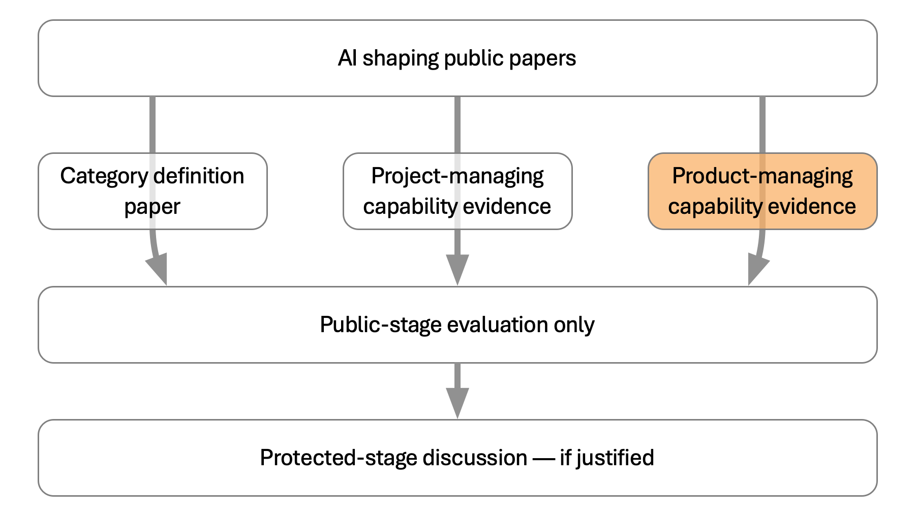 Route diagram highlighting the Product-managing Capability Evidence paper within the three-paper set before bounded public-stage evaluation.