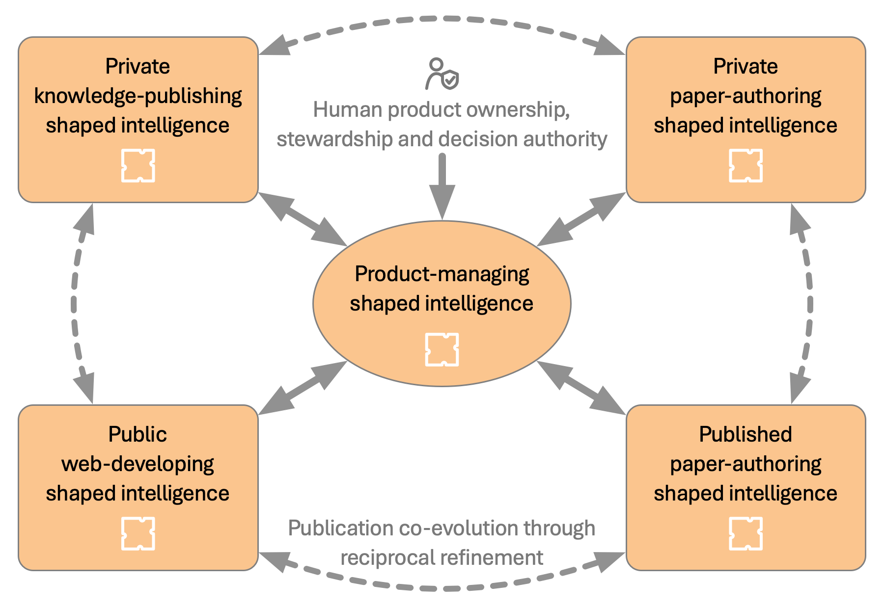 Diagram showing human product ownership, stewardship and decision authority above Product-managing shaped intelligence, which coordinates one governed publication capability at a time across four separately governed publication capabilities. A dashed outer loop shows publication co-evolution through reciprocal refinement.