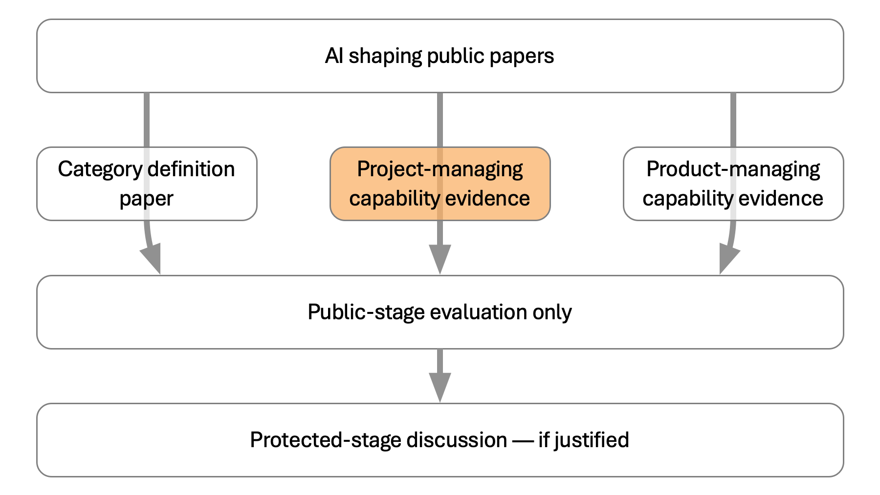 Route diagram highlighting the AI shaping capability evidence paper within the public papers and evaluation route.