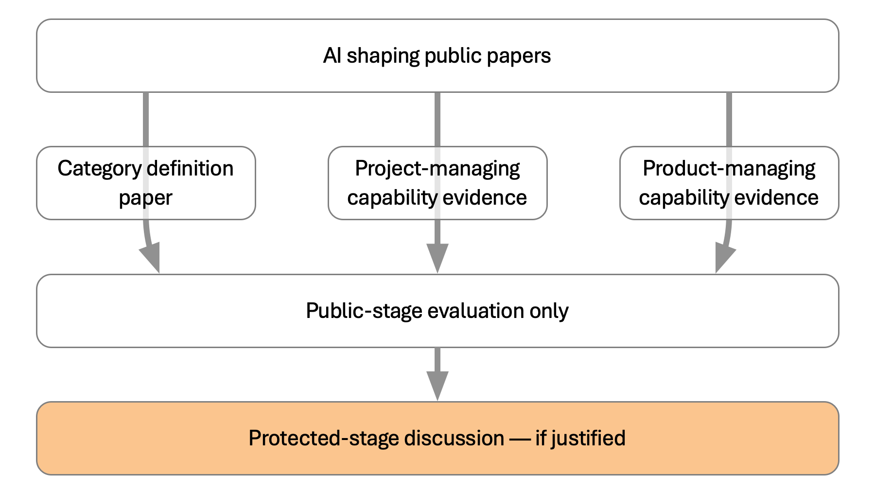 Route diagram highlighting protected-stage discussion as the conditional pathway after public-stage evaluation.