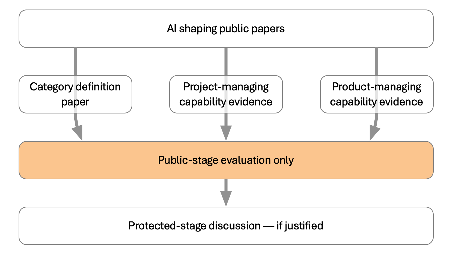 Route diagram showing public-stage AI shaping evidence review before any protected-stage discussion if the public evidence is relevant.