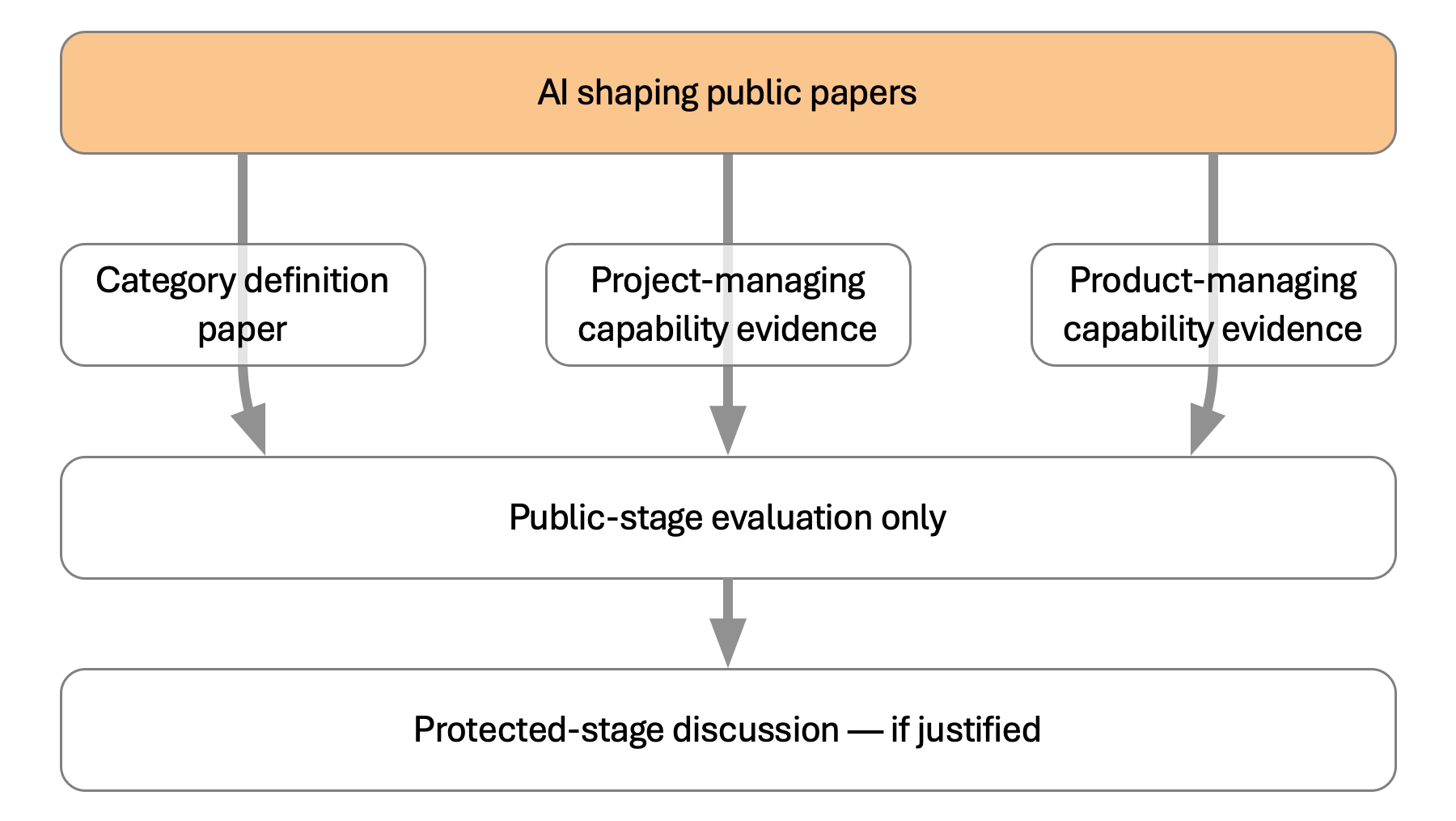 Route diagram showing the AI shaping three-paper set: Category Definition, Project-managing Capability Evidence and Product-managing Capability Evidence, followed by bounded public-stage evaluation and conditional protected-stage discussion.