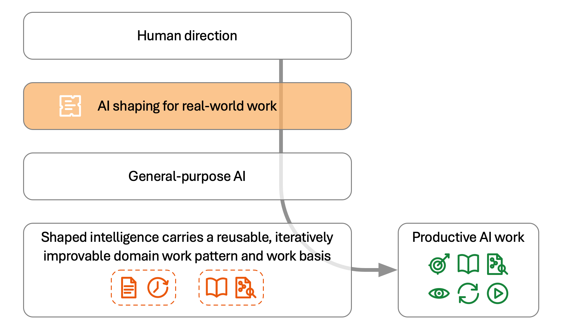Diagram showing human direction, AI shaping for real-world work, general-purpose AI and shaped intelligence leading to productive AI work characterised as grounded, practice-guided, subject-aware, reviewable, repeatable and resumable.