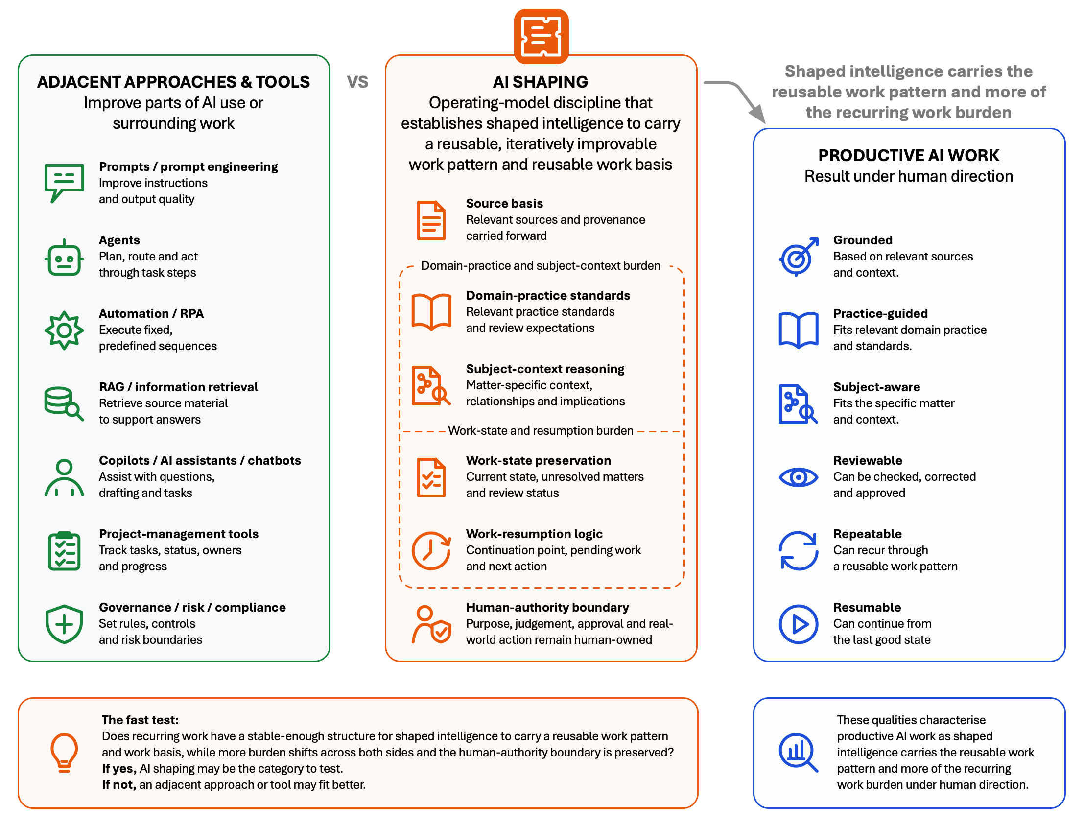 Three-column comparison diagram showing adjacent AI approaches and tools improving parts of AI use, AI shaping centred on two-sided work-burden shift with source basis and a human-authority boundary, and productive AI work characterised as grounded, practice-guided, subject-aware, reviewable, repeatable and resumable.