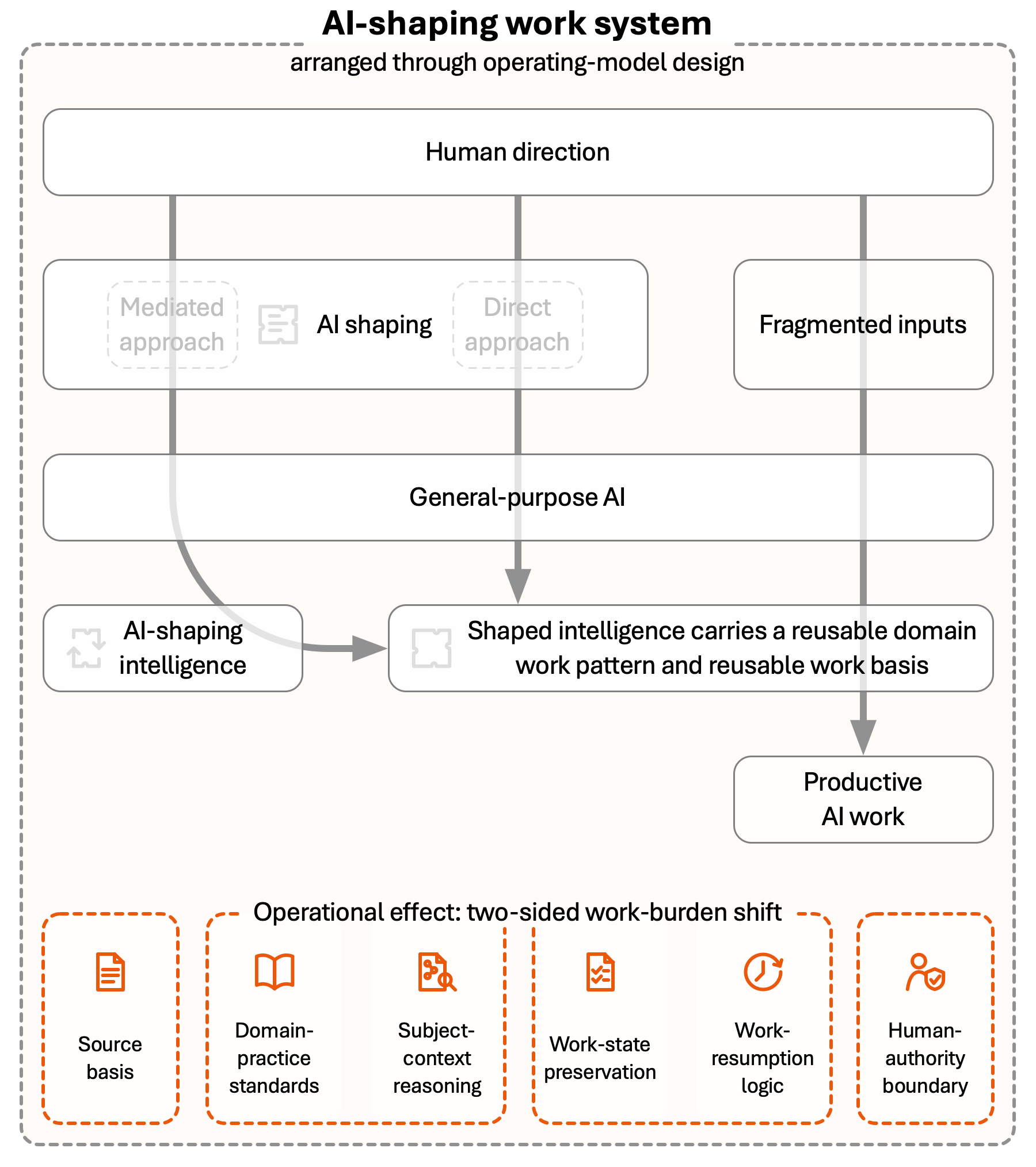 AI-shaping work-system diagram arranged through operating-model design. Source basis is separately enclosed as the grounding condition; domain-practice standards and subject-context reasoning form one burden side; work-state preservation and work-resumption logic form the other; and the human-authority boundary is separately enclosed as the governing boundary.