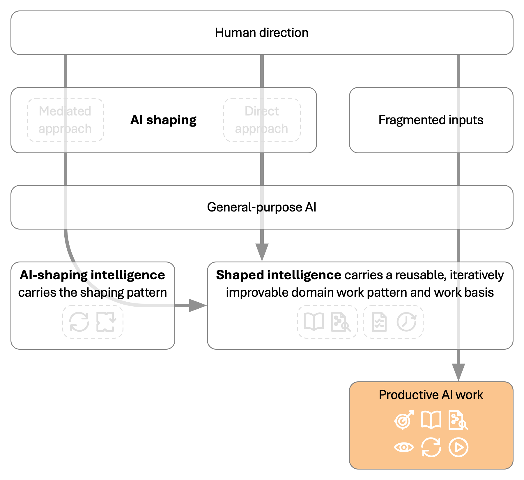 Concept-stack diagram showing the direct-shaping and mediated-shaping approaches, with the mediated approach using AI-shaping intelligence and productive AI work highlighted as the grounded, practice-guided, subject-aware, reviewable, repeatable and resumable outcome under human direction.