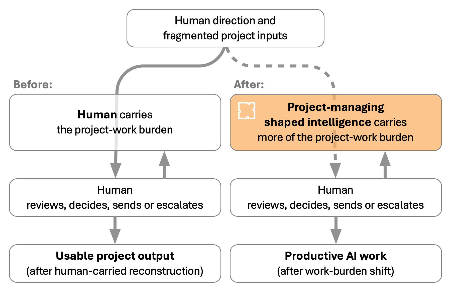 Before-and-after diagram showing project-managing shaped intelligence carrying more of the project-work burden while the human reviews, decides, sends or escalates.