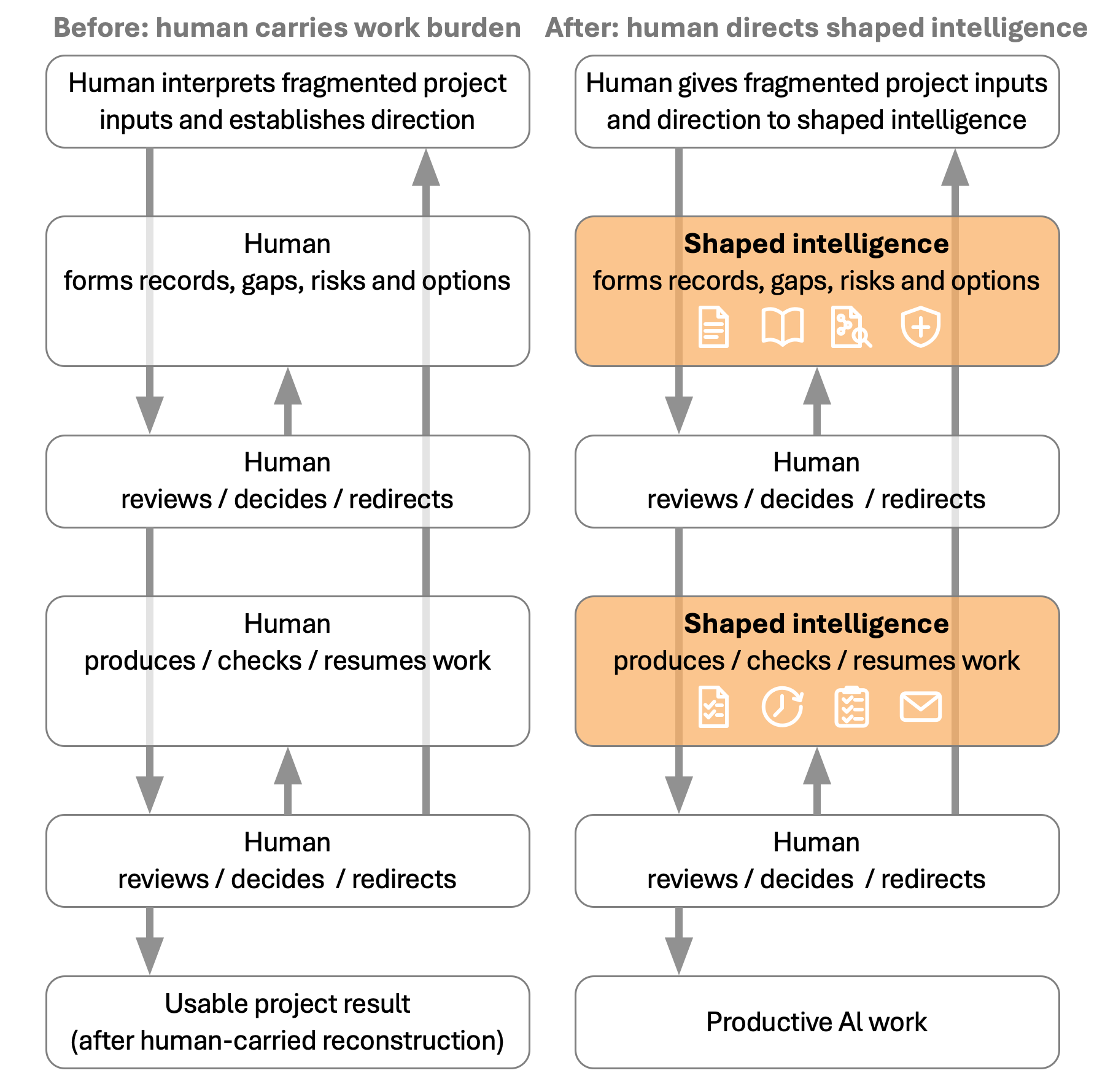 Before-and-after diagram showing how project-managing shaped intelligence shifts recurring project work burden from human reconstruction to shaped intelligence while the human reviews, decides and redirects.