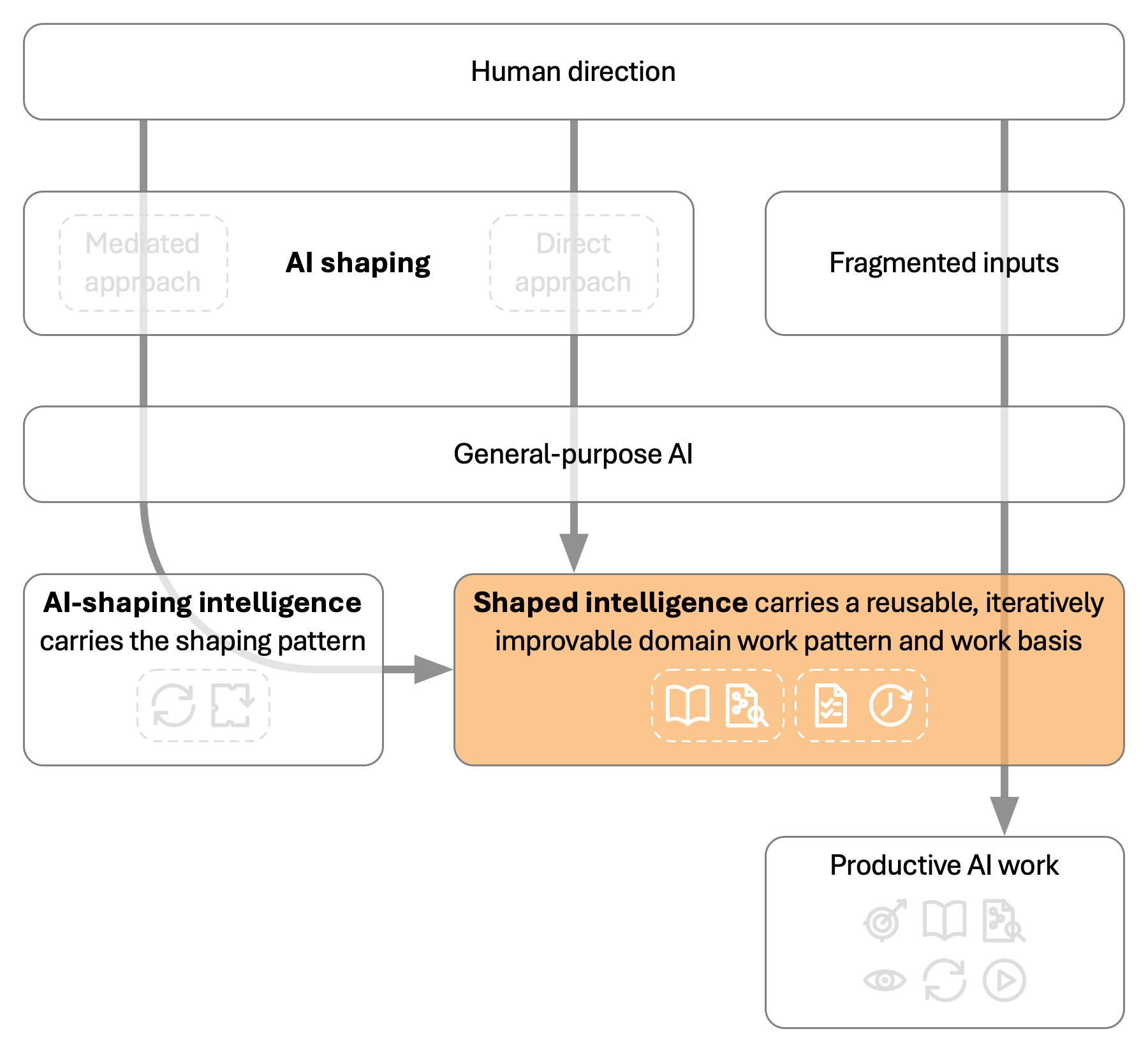 Concept-stack diagram showing the direct-shaping and mediated-shaping approaches converging on shaped intelligence, with the mediated approach using AI-shaping intelligence and shaped intelligence highlighted as the domain-facing reusable capability that carries recurring work burden.