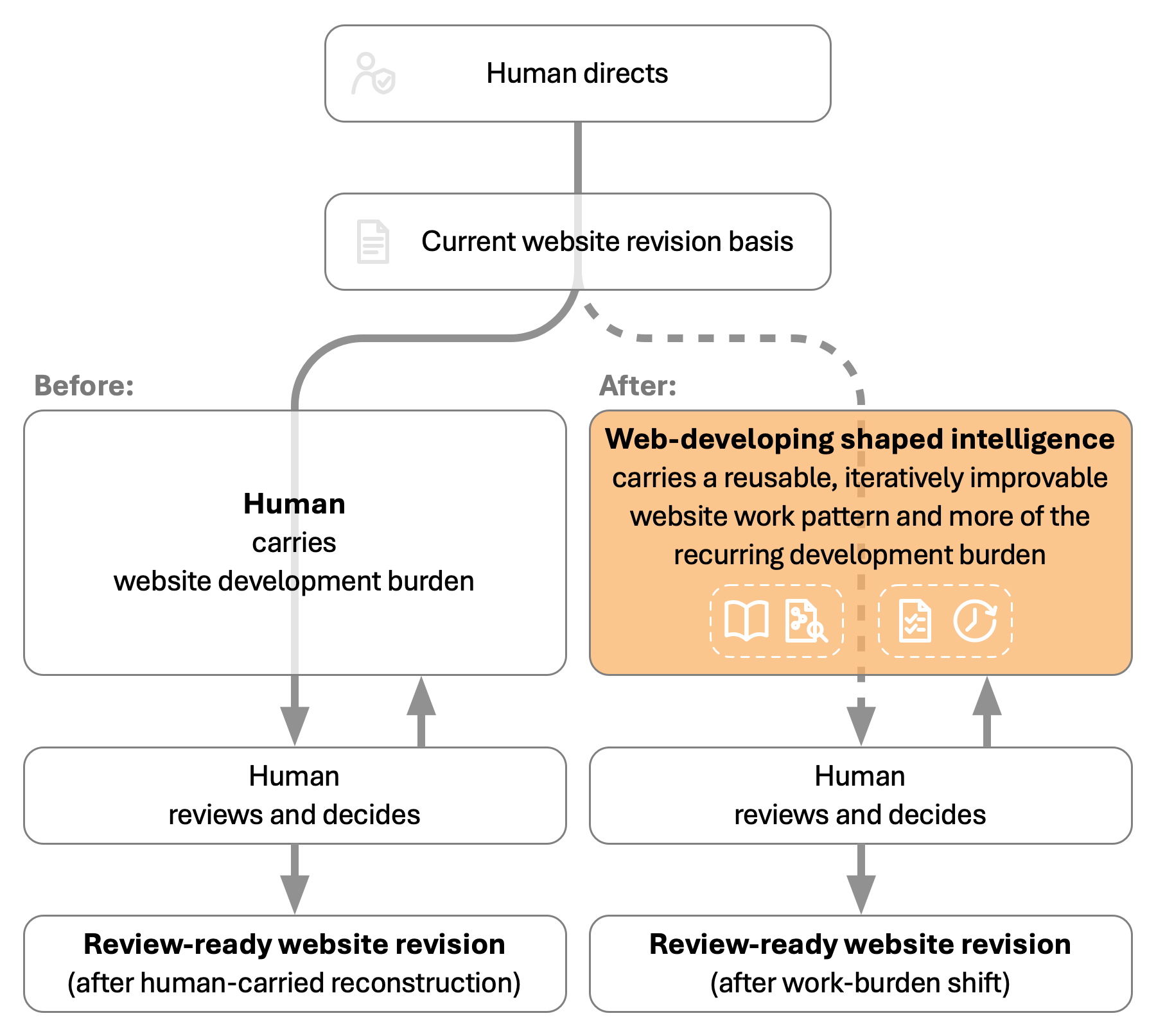 Before-and-after diagram showing the current website revision basis shared across both states. Public web-developing shaped intelligence carries more domain-practice standards, subject-context reasoning, work-state preservation and work-resumption logic while the human directs, reviews and decides.