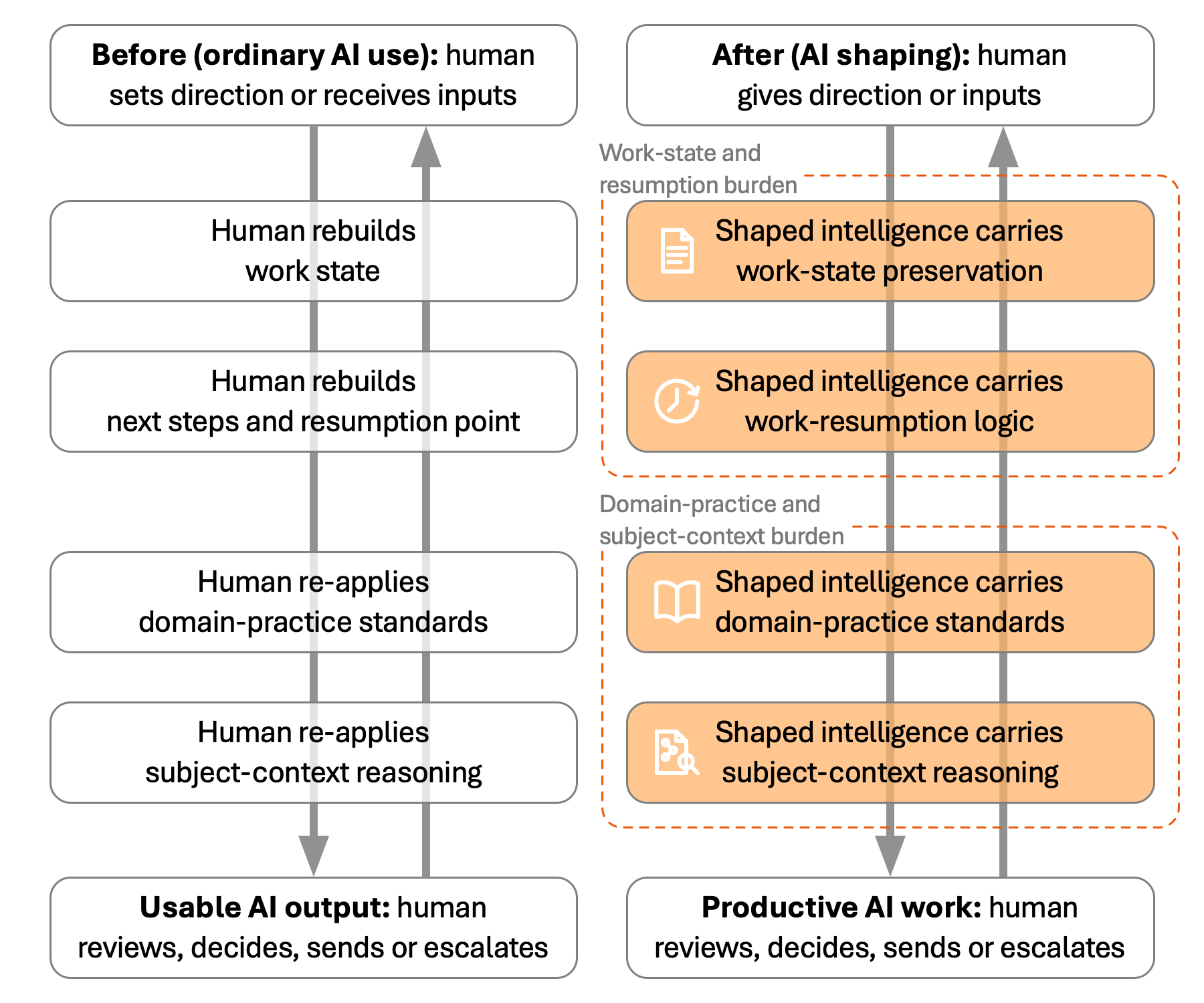 Before and after diagram showing ordinary AI use where humans rebuild work state, next steps, resumption point, domain-practice standards and subject-context reasoning, and AI shaping where shaped intelligence carries work-state preservation, work-resumption logic, domain-practice standards and subject-context reasoning while humans review, decide, send or escalate.